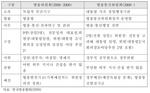 방송위원회와 방송통신위원회 비교