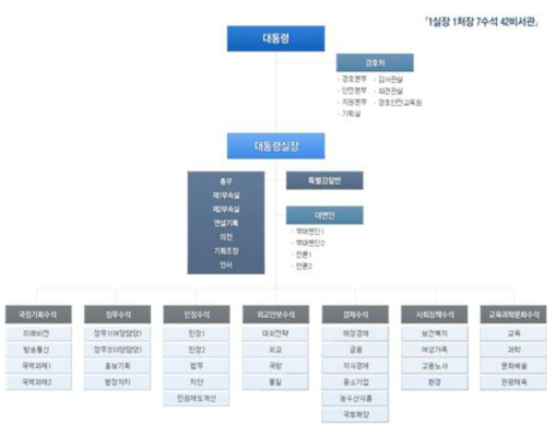 이명박 정부 청와대 비서실 조직