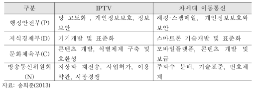 이명박 정부 ICT 정책 조율 사례