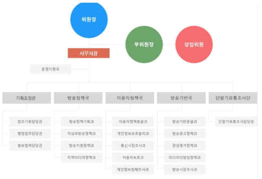 방송통신위원회 조직도