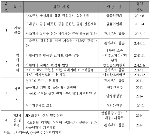 박근혜 정부의 ICT 조직 및 운영