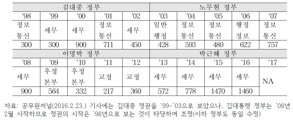 역대 정부의 최다직력 선발 공무원과 그 정원