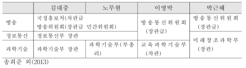 역대 정부의 ICT 중앙 행정기관