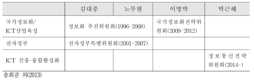 역대정부의 ICT 관련 위원회