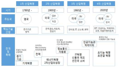 산업의 발전 단계별 주도국 및 전개 촉매 자료: 전종규·변경록(2016), “스마트차이나, 중국 4차 산업혁명”, 『Global Market Strategy』, 삼성증권, 수정