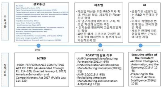 미국의 첨단 ICT 정책 자료;https://www.nitrd.gov/,https://www.manufacturing.gov/nnmi/, https://www.braininitiative.nih.gov/ *PCAST: President’s Council of Advisors Science and Technology)