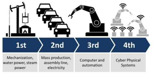 산업혁명의 변천 그림출처: Christoph Roser