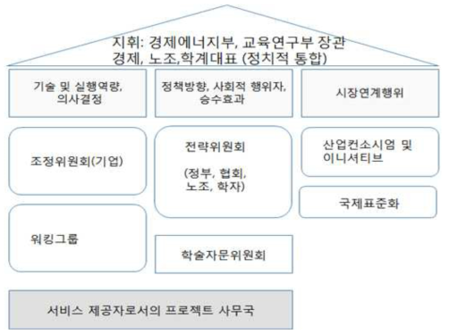 독일 인더스트리 4.0 플랫폼 추진체계 자료: BMW, Memorandum der Platform Industrie 4.0, 2015.10, 산업기술정책브리프(2016), 「일본이 바라본 독일인더스트리 4.0」에서 재인용