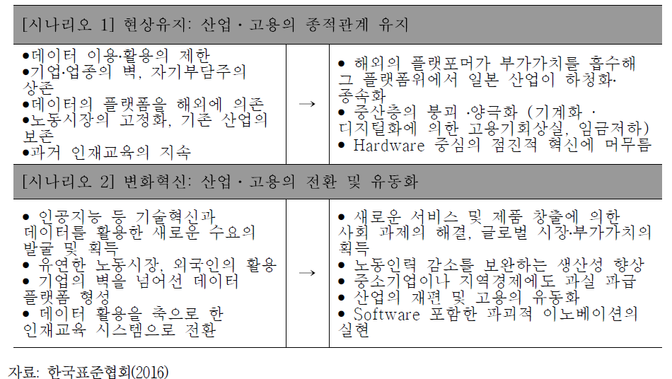 일본의 4차 산업혁명 시나리오