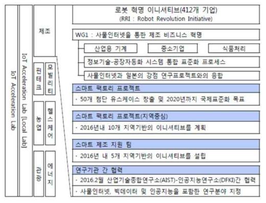 일본의 스마트 제조정책 프레임워크(RRI) 사례 자료: 한국표준협회(2016)