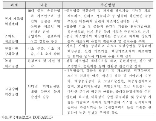 중-국제조 2025 5대 중점 프로젝트