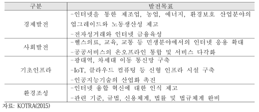 중국 인터넷 플러스 발전 목표