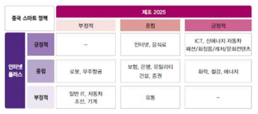 중국 스마트 산업정책과 한국의 영향 자료: 삼성증권(2016)