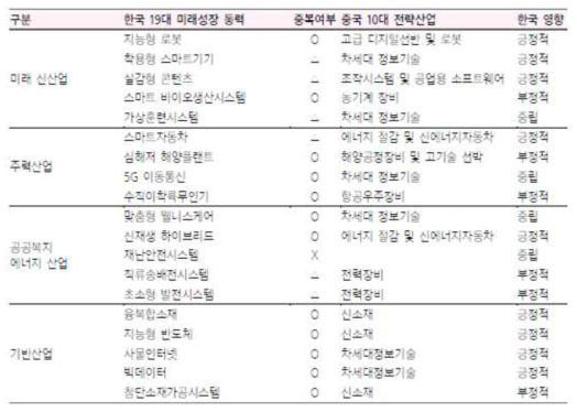 중국의 육성영여과 한국 미래 성장 동력 비교 자료: 미래창조과학부/산업통산자원부 ‘미래성장 동력 종합실천계획(2015년 3월)’, 한국 영향은 삼성증권.;. 삼성증권(2016)에서 재인용