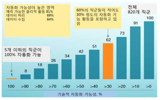 자동화 가능한 직무 McKinsey(2017)