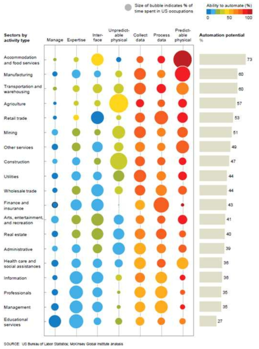 업종별 자동화 가능화 비율 McKinsey(2017)