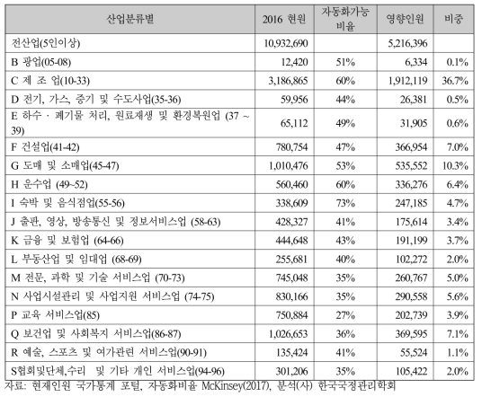 산업별 우리나라 자동화 영향 고용인원수 추정