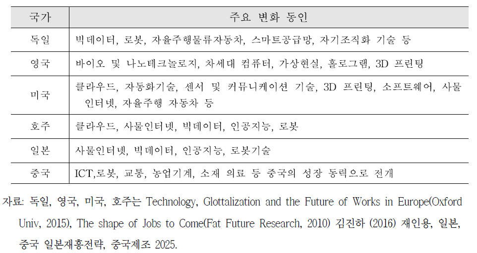 주요국의 4차산업혁명 변화 동인