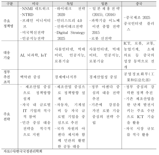 주요 국가의 ICT 대응 상황 비교