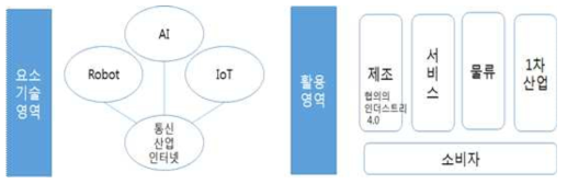 4차산업혁명 시대의 ICT 기술요소와 활용영역 자료: (사) 한국국정관리학회