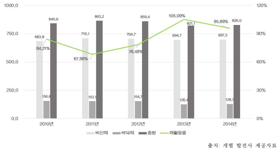 국내 석탄재 재활용 발생량 및 재활용률