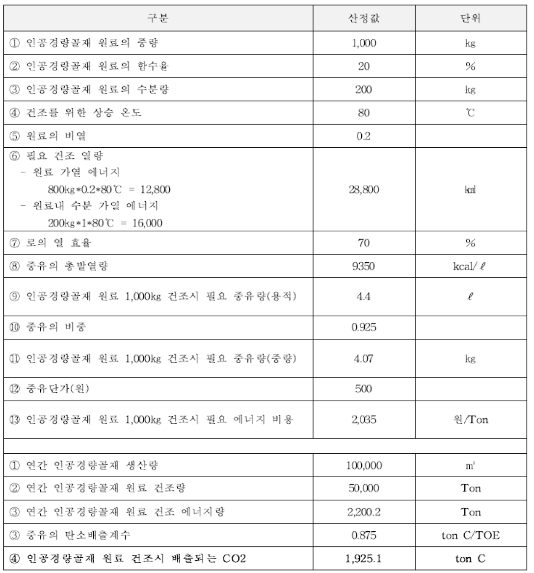 인공경량골재 원료 건조 비용