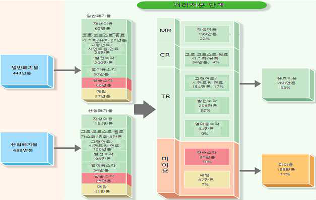 일본 폐플라스틱 유형별 처리 현황