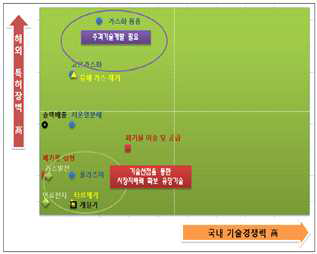 폐기물에너지화 기술 수준 비교