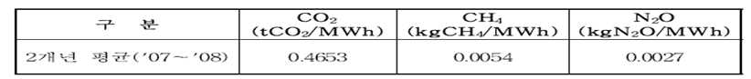 국내 전력배출계수 현황
