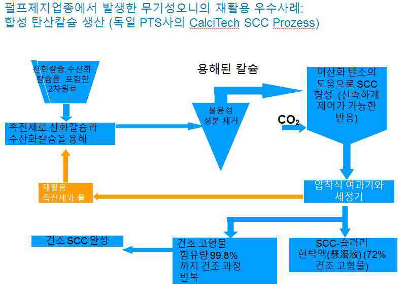 무기성오니의 재활용 과정(합성 탄산칼슘 생산)