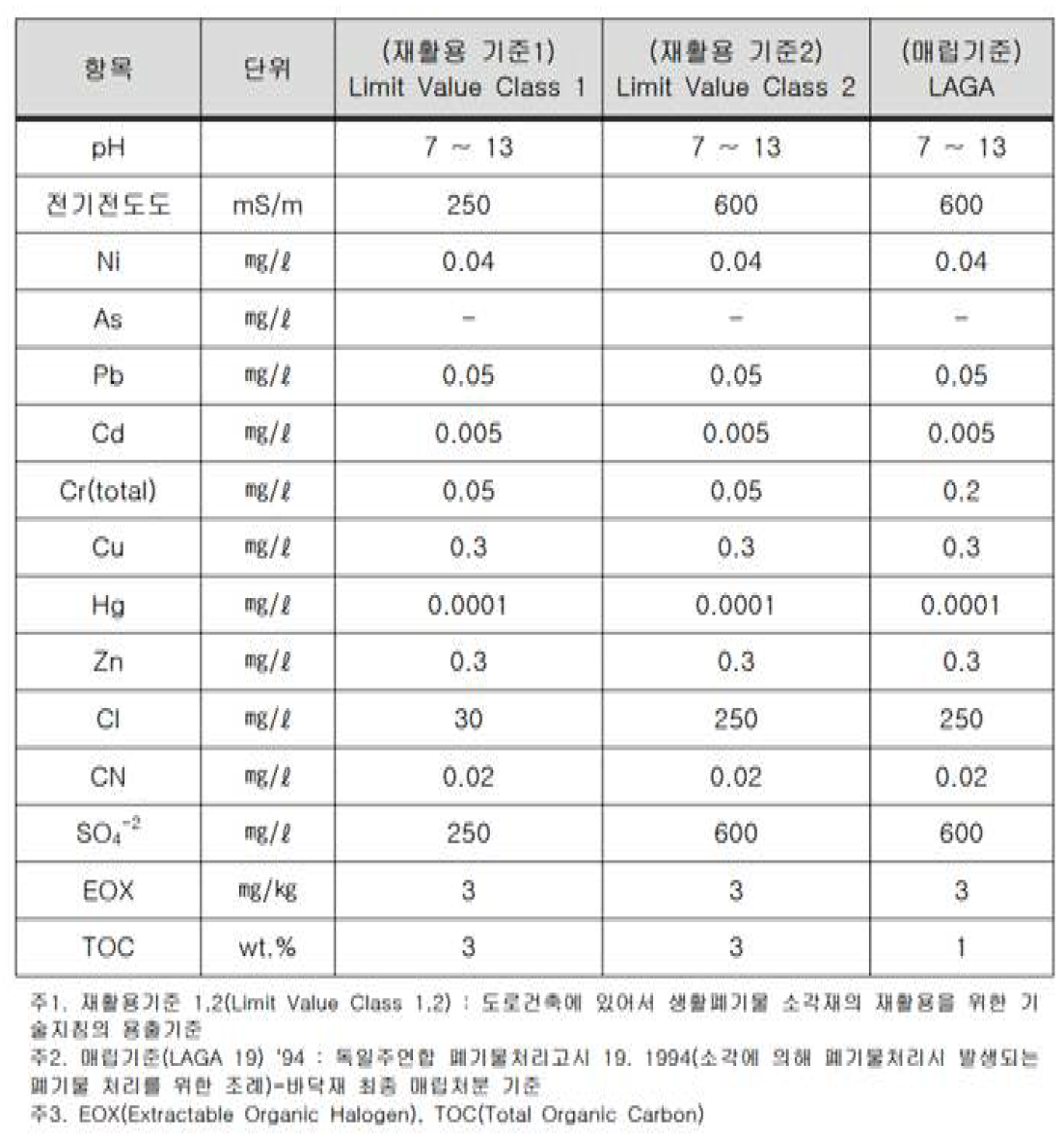 독일의 소각재 재활용 기준