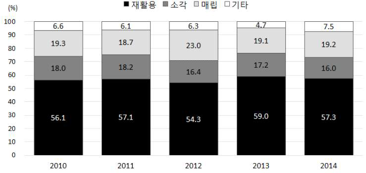 지정폐기물 처리 현황