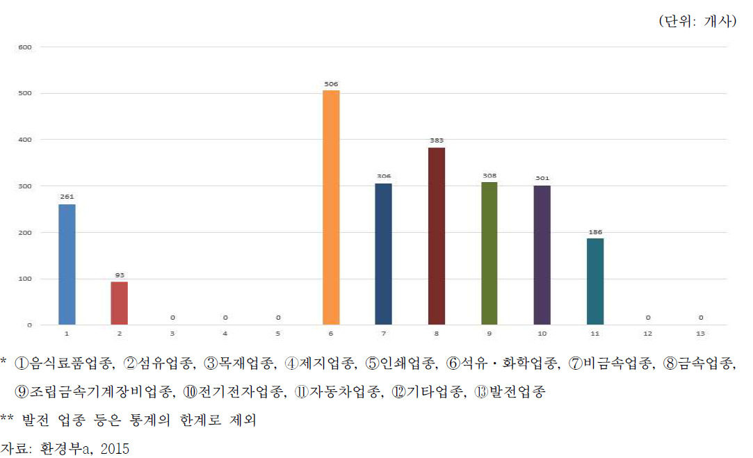 국내 업종별 폐기물 다배출 사업자수(2014년 기준)