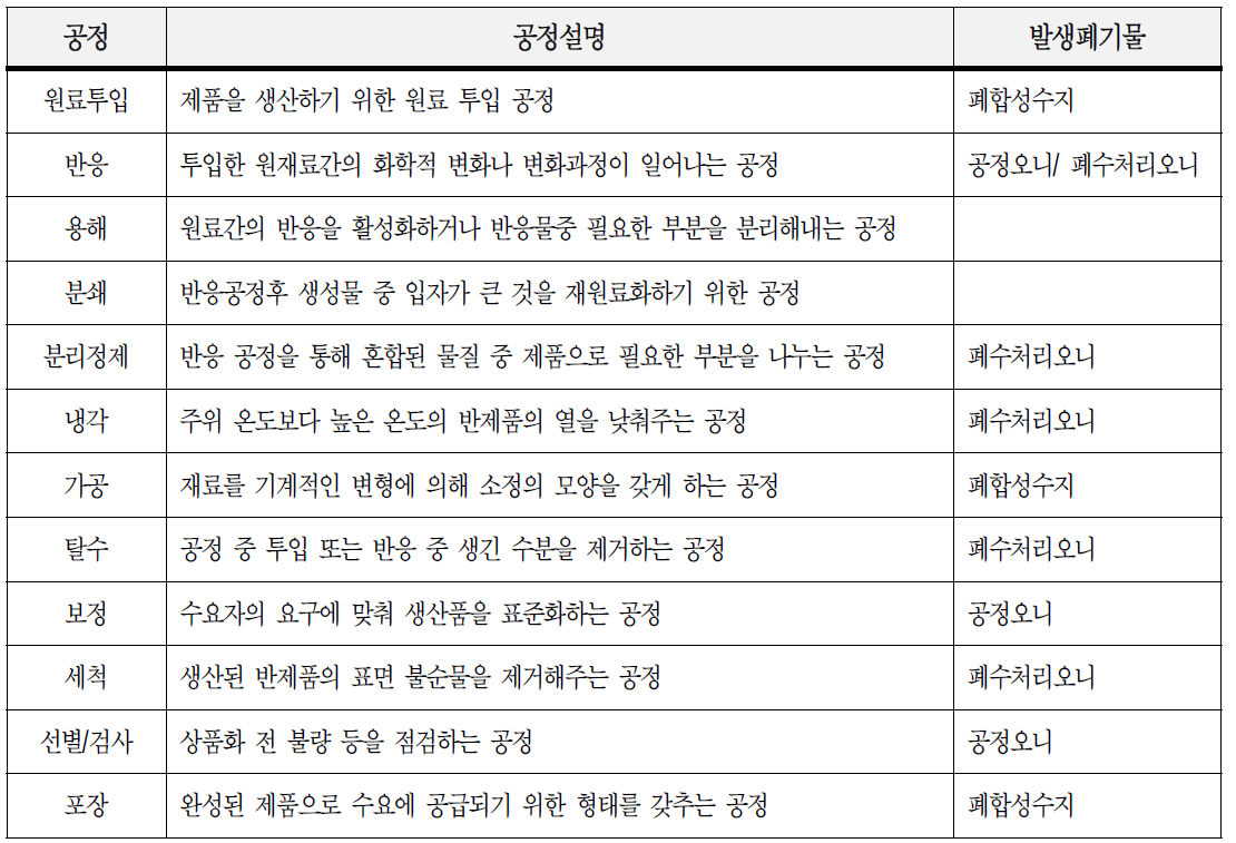 석유화학 업종의 공정별 발생 폐기물