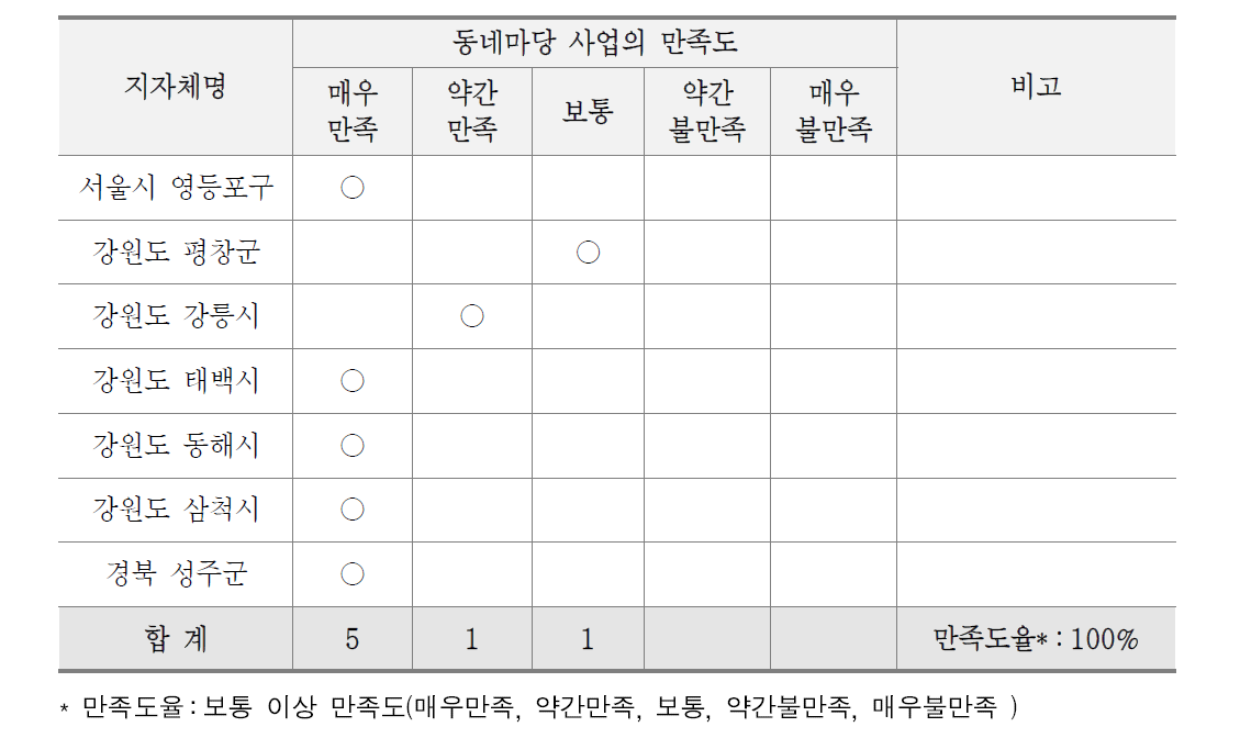 동네마당 지자체 담당자 만족도 결과