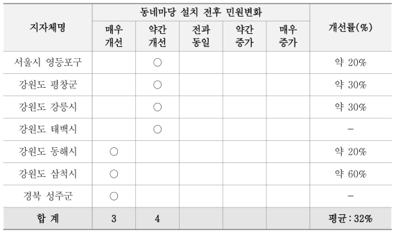 지자체 담당자 동네마당 설치전후 민원변화 및 개선률 조사결과