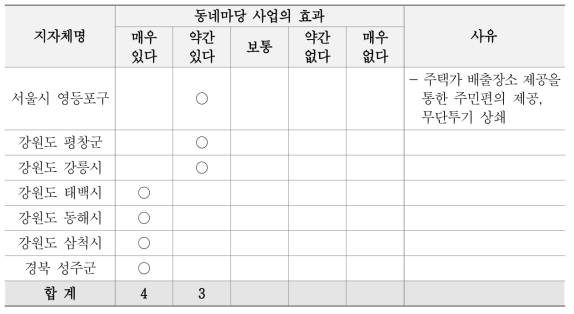 지자체 담당자 동네마당 사업의 효과