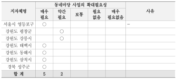 지자체 담당자 동네마당 사업의 확대 필요성