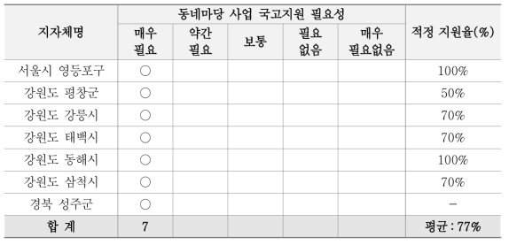 지자체 담당자 동네마당 국고지원 필요성 및 적정국고지원율