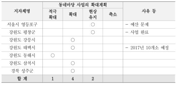 지자체 동네마당 사업의 확대계획