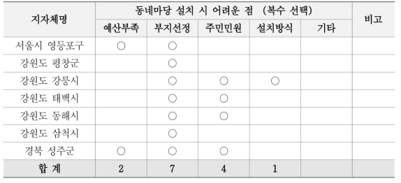 지자체 동네마당 설치 시 어려운 점