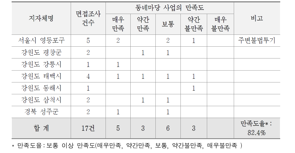 수거업체 동네마당 만족도 조사 결과