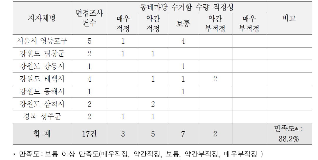 동네마당 수거함 수량 적정성 만족도 조사 결과(수거업체)