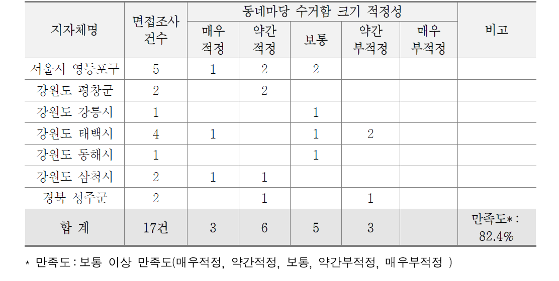 동네마당 수거함 크기 적정성 만족도 조사 결과(수거업체)