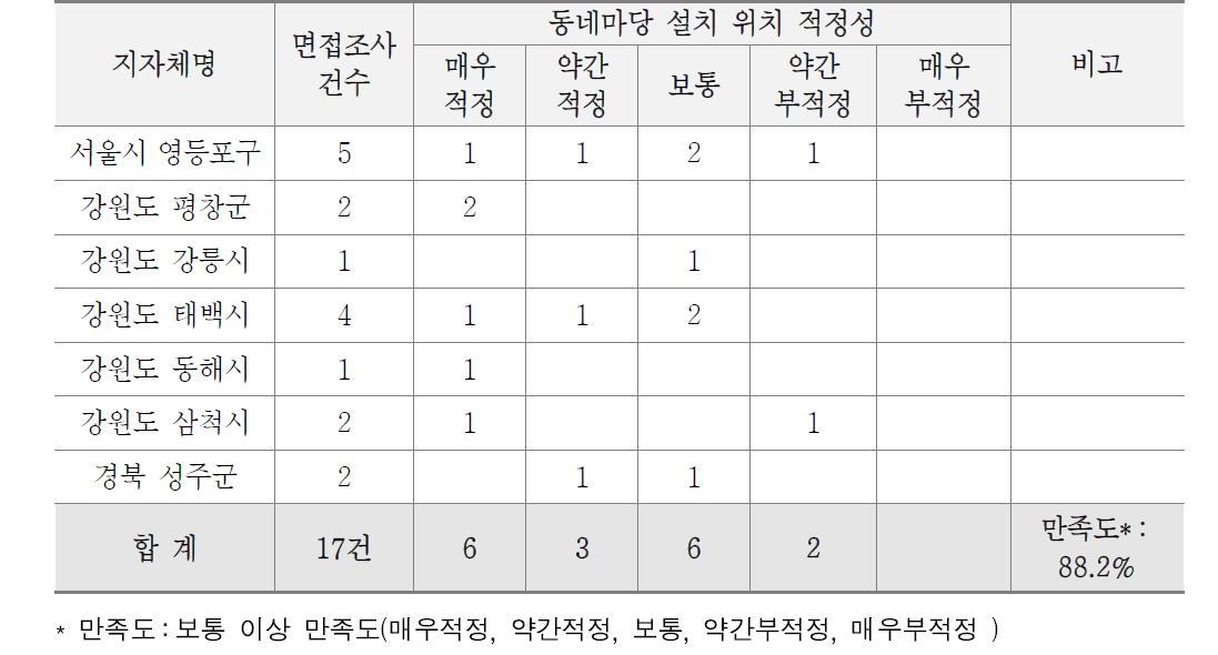 동네마당 위치 적정성 만족도 조사 결과(수거업체)