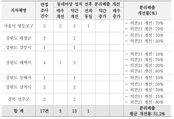 동네마당 설치 전후 분리배출 개선 조사 결과(수거업체)