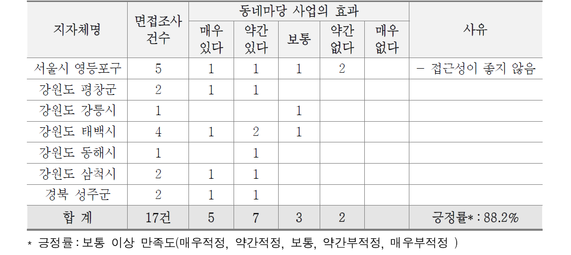 동네마당 사업의 효과 조사 결과(수거업체)