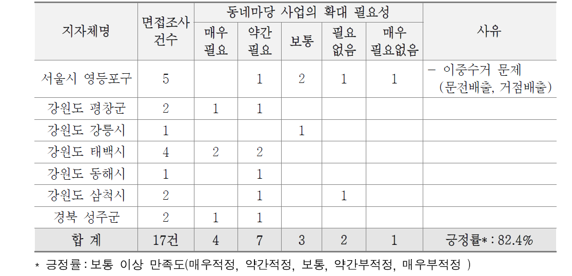 동네마당 사업의 확대 필요성 조사 결과(수거업체)