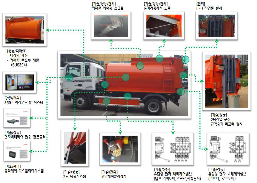 음식물 수집･운반차량 세부 개발내용