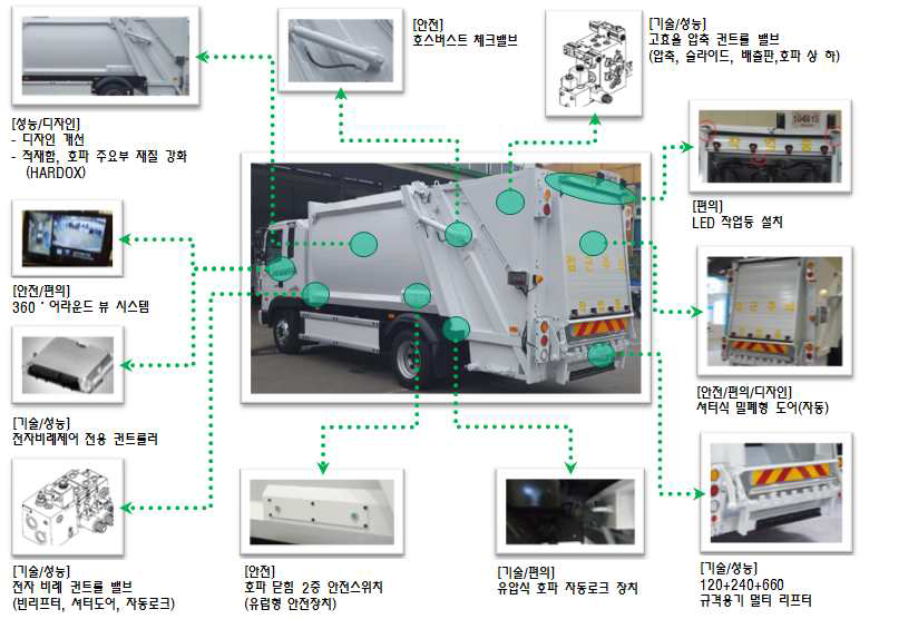 일반 생활폐기물 수집･운반차량 세부 개발내용